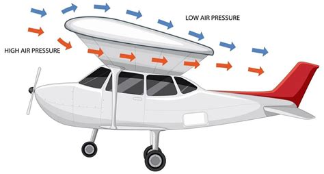 Understanding the Aerodynamic Forces in Flight (lift, drag...)