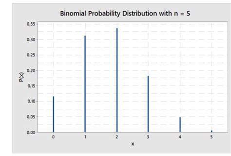 Image result for Probability Graph