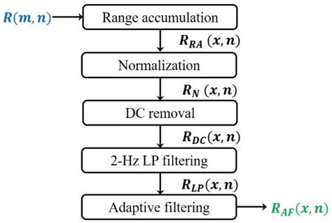 Distinction of Human and Mechanical Vibrations within Similar Frequency ...