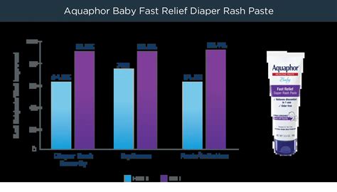Graph with improvement in diaper rash severity and symptoms after 1 ...