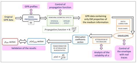 Processing Radargrams to Obtain Resistivity Sections