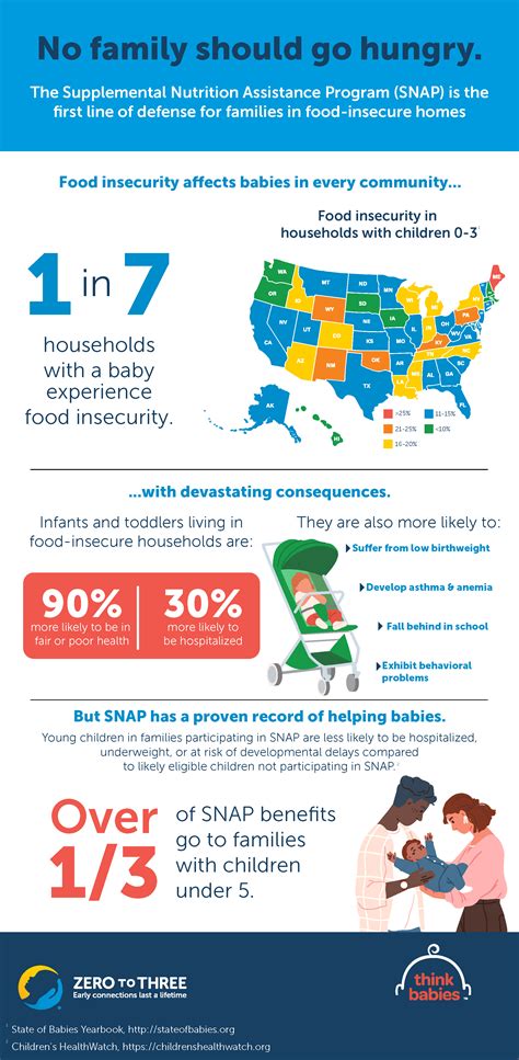 The Supplemental Nutrition Assistance Program for Infants and Toddlers ...