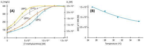 7-Methylxanthine Inhibits the Formation of Monosodium Urate Crystals by ...