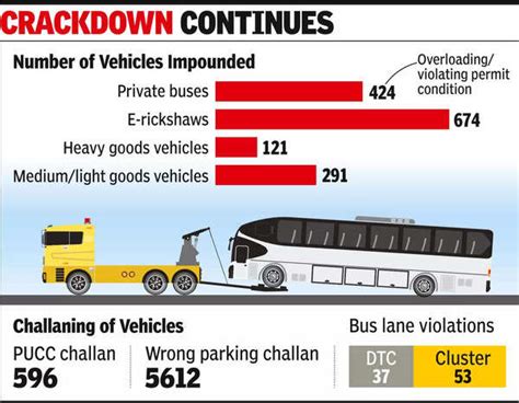 Pollution: Delhi Government Crackdown on Traffic Offences to Curb ...