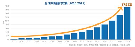 IDC报告：2025年中国将成为最大数据圈 三分之一数据需要企业保护 - IT资讯 — C114通信网