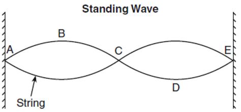 Standing Wave Example 的图像结果