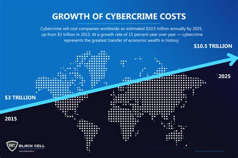 https://blackcell.io/wp-content/uploads/2022/10/growth_of_cybercrime_infographic-1280x853.png?utm_source=chatgpt.com