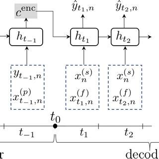 Image result for Encoder/Decoder Model.pdf