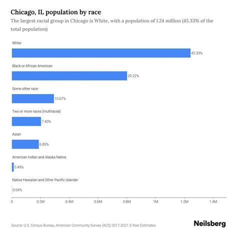 Chicago, IL Population - 2023 Stats & Trends | Neilsberg
