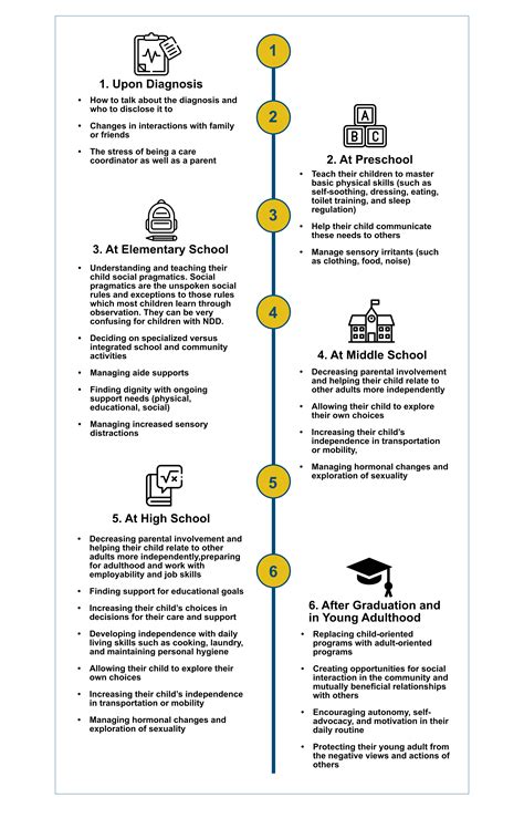 Transitions: Transition Timelines – A Great Resource | ACC