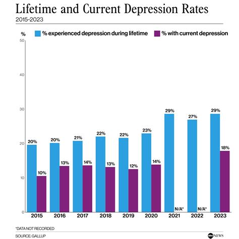 Depression rates among US adults reach new high: Gallup - ABC News