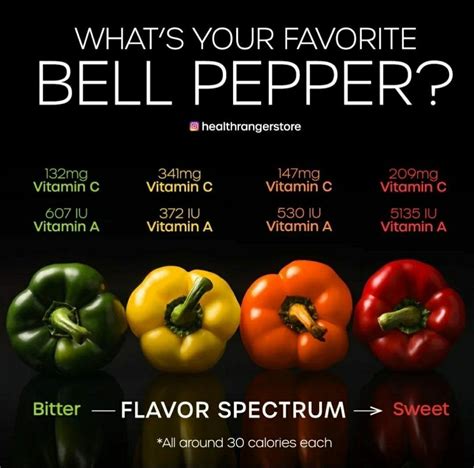 Green Bell Peppers Nutritional Value at Mariam Mountgarrett blog