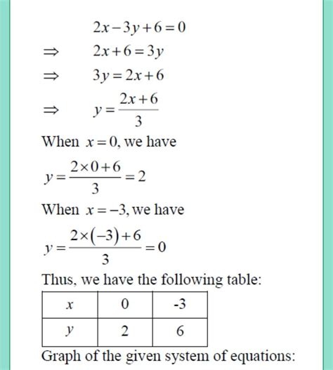 Solve the following system of equations graphically : 2x – 3y + 6 = 0 ...