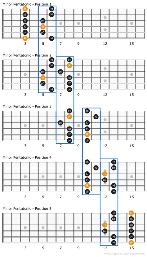 5 Patterns of the Minor Pentatonic Scale - Applied Guitar Theory