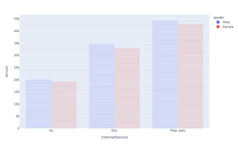 Image result for Plotly Line Bar