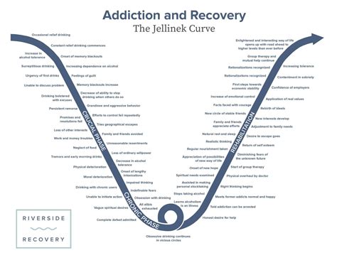 What Is The Jellinek Curve? Stages of Alcoholism