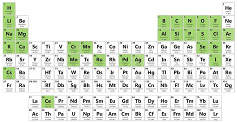 Periodic table of elements game quiz - egGros