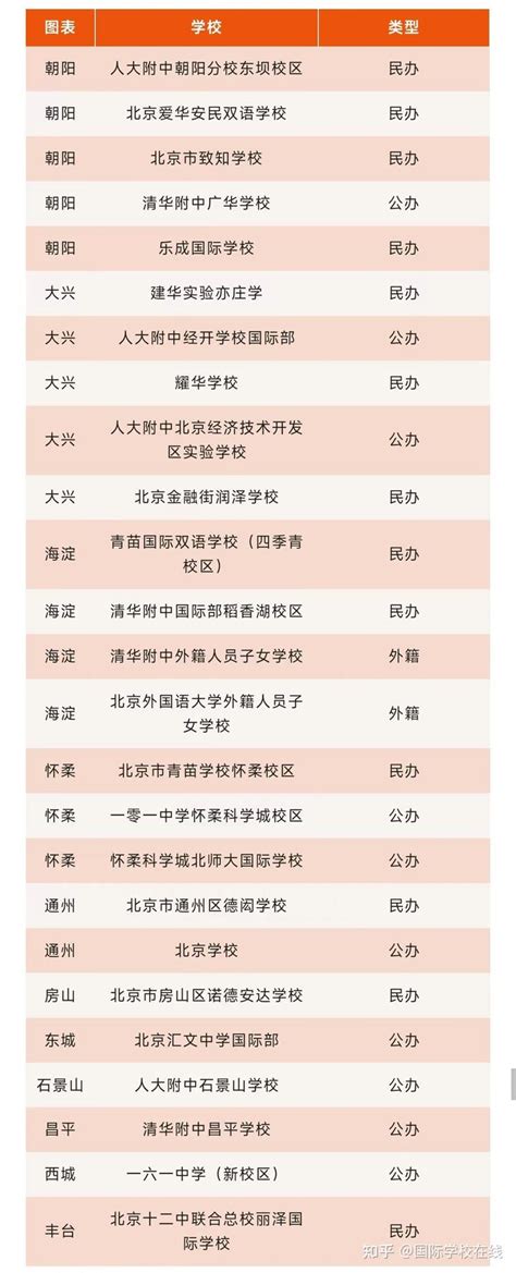 从全国第一所国际学校诞生，到“区区都有国际学校”，国际教育“最高地”北京发生了哪些变化？ - 知乎