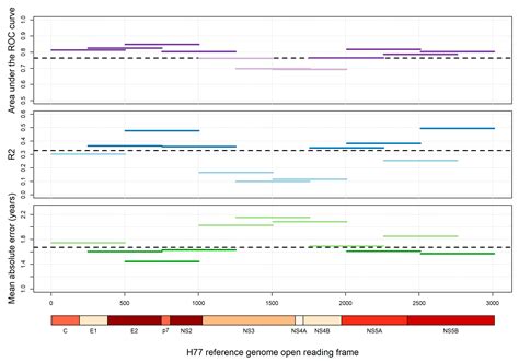HCV Genetic Diversity Can Be Used to Infer Infection Recency and Time ...