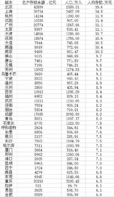 又被平均？中国各城人均存款登上热搜，11城超10万，北京达这个数，你存了多少？|存款_新浪财经_新浪网