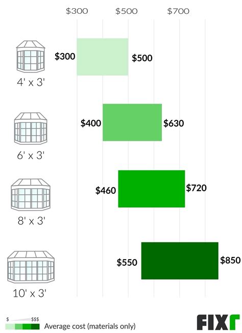 2020 Bay Window Installation Cost | Bay Window Prices