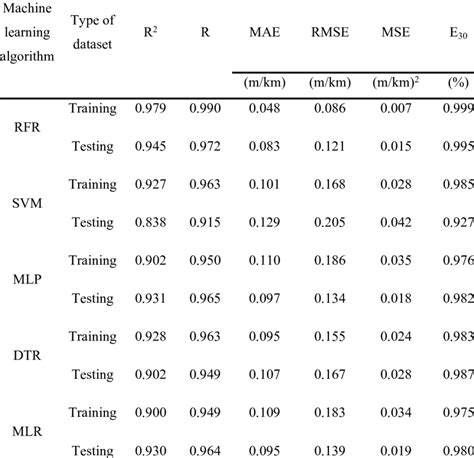 Image result for Machine Learning Algorithms Sample Size