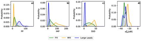 Sensitivity of Radar Altimeter Waveform to Changes in Sea Ice Type at ...