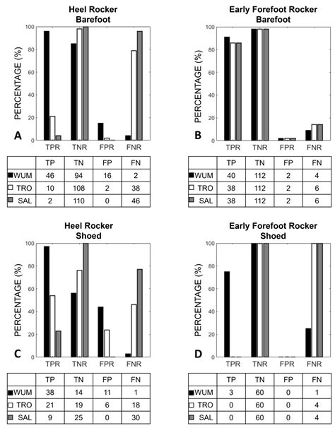 Impact of Gait Events Identification through Wearable Inertial Sensors ...