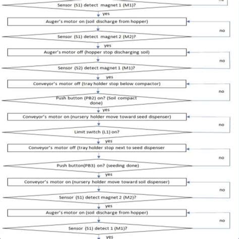 Image result for Machine Management Flowchart