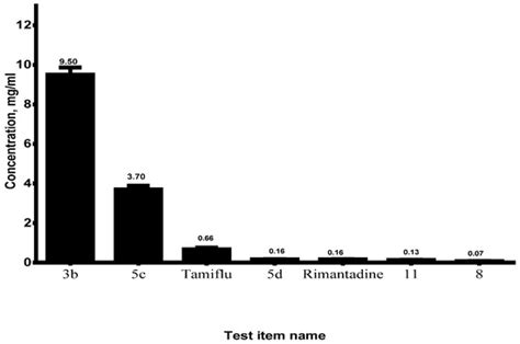 Search for Antiviral Preparations in Series of New Derivatives of N ...