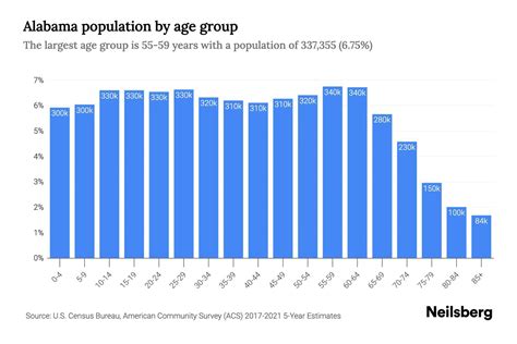 Alabama Population by Age - 2023 Alabama Age Demographics | Neilsberg