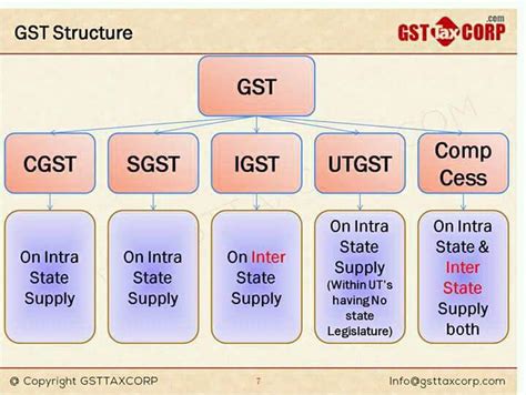 Chartered Accountancy Notes & Important Topics: Simplified GST GUIDE to ...
