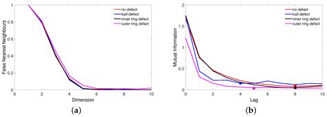 Ball Bearing Fault Diagnosis Using Recurrence Analysis