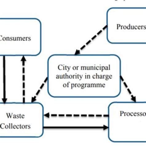 Waste Management Model for Class 4 Level 的图像结果