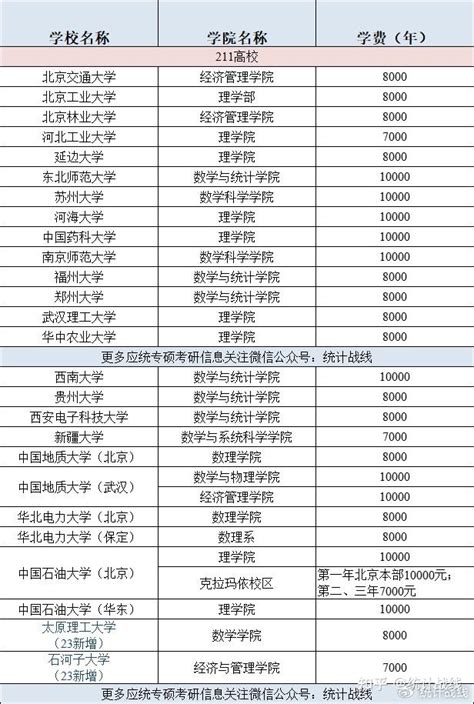 MPAcc学费和分数线汇总 | 最新全国266所院校2022年MPAcc会计专硕学费和分数线录取情况汇总！（持续更新） - 知乎