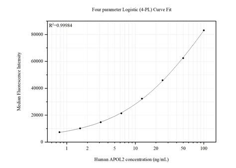 APOL2 Monoclonal Matched Antibody Pair, PBS Only antibody (MP51435-1 ...