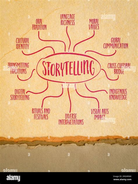 storytelling infographics or mind map sketch on art paper, oral ...