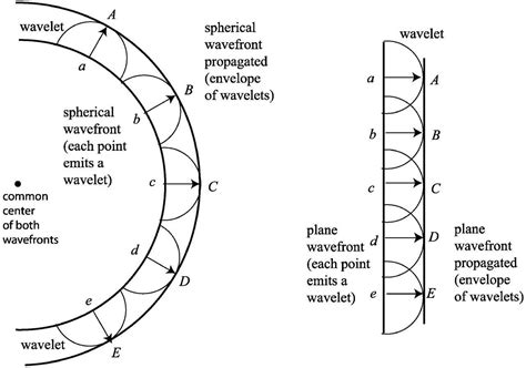 draw construction and propagation of wavefront in huygens principle ...