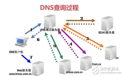 DNS服务器 - 解读DNS服务器以及保护的方法 - 电子发烧友网