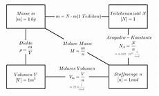 mittlere atommasse berechnen file zusammenhang zwischen masse stoffmenge volumen und mittlere atommasse berechnen file zusammenhang zwischen masse stoffmenge volumen und