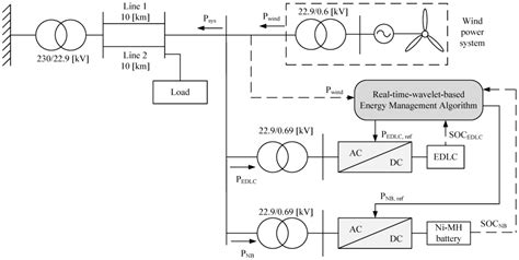 Real-Time Wavelet-Based Coordinated Control of Hybrid Energy Storage ...