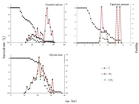 Effect of Different Plants on the Growth and Reproduction of Thrips ...