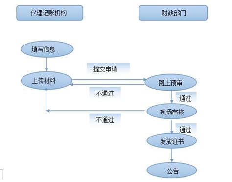 广州一般纳税人公司代理记账流程、材料、服务内容及费用? _工商财税知识网