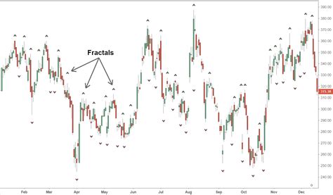 https://www.investopedia.com/thmb/0GZUZgjhINmfNQAn5O_k5k45h0c%3D/1540x901/filters%3Ano_upscale%28%29%3Amax_bytes%28150000%29%3Astrip_icc%28%29/Fractals-5c54a269c9e77c0001a40705.png