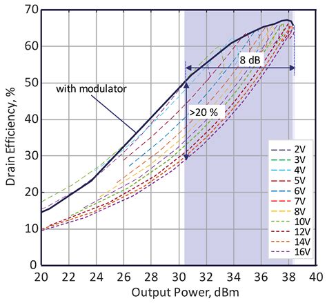 A Dynamic Load Modulation Power Amplifier with Ferroelectric-Based ...