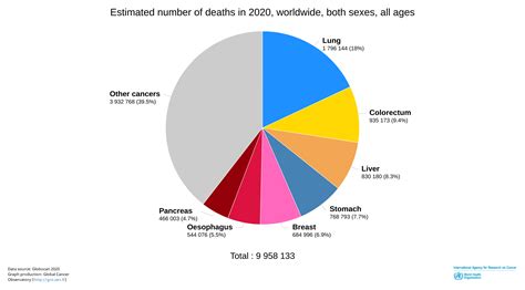 2020年全球最新癌症数据：乳腺癌取代肺癌，成为全球第一大癌