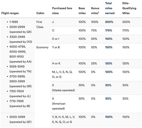 Alaska Cuts Mileage Earning To 30% On Saver Fares (Update) - One Mile ...