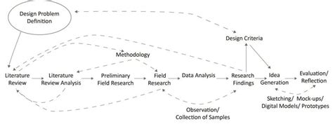 Image result for Iterative Research Process