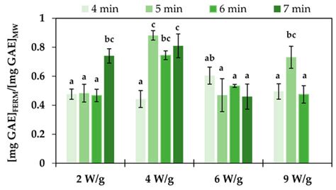 Assessing the Impact of Microwaves and Other Disruptive Pretreatments ...