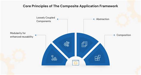 Composite Application Framework: Ultimate Business Guide